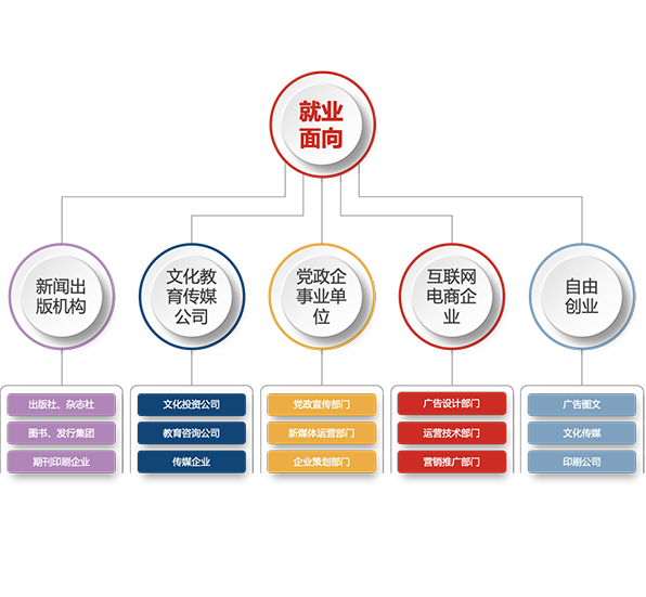 數(shù)字出版與數(shù)字內(nèi)容制作服務 新聞傳播系的前沿專業(yè)